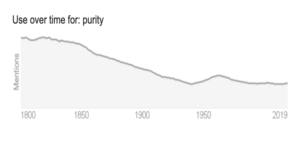 Use of Purity over time